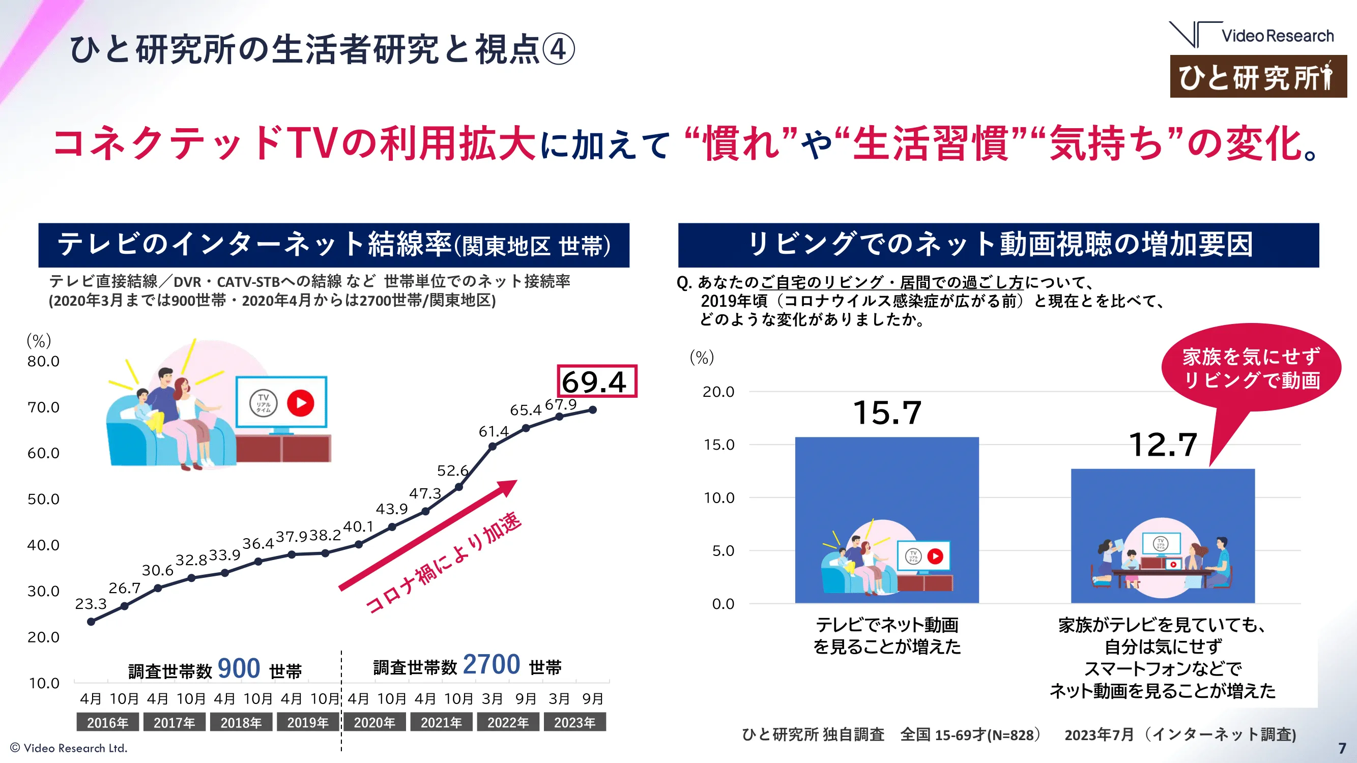 コネクテッドTVの利用拡大に加えて慣れや生活習慣・気持ちの変化