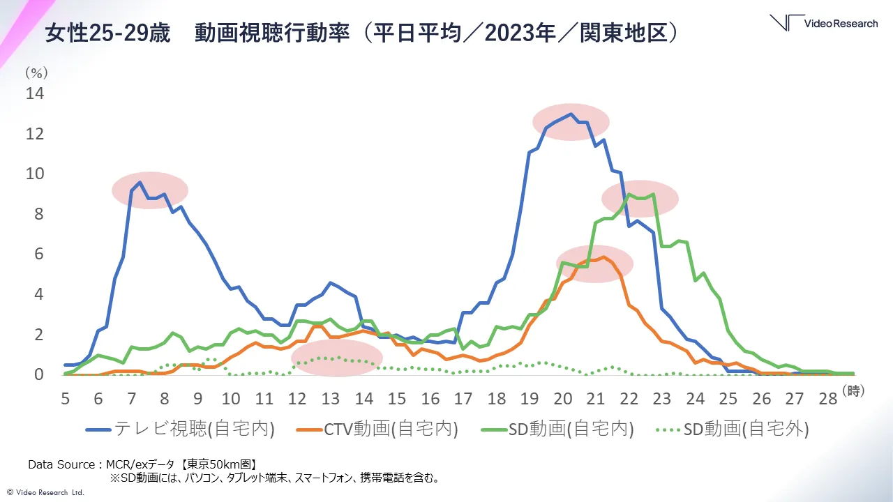 女性25−29歳 動画視聴行動率