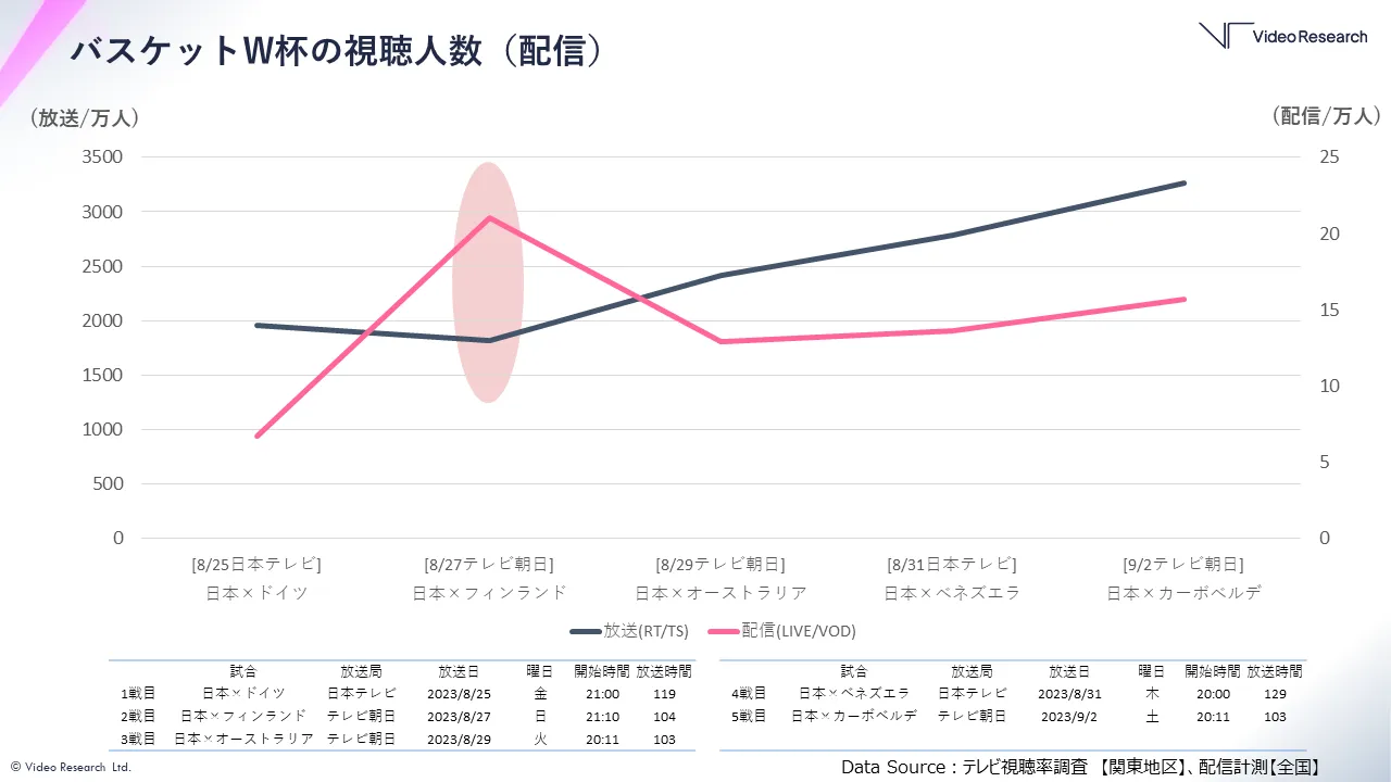 バスケットW杯の視聴人数（配信）