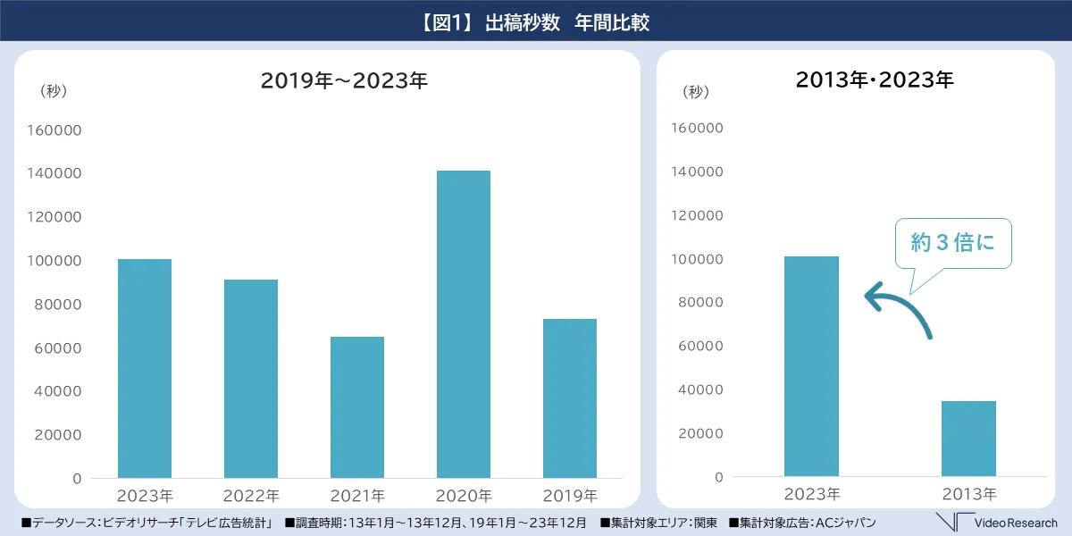 出稿秒数　年間比較