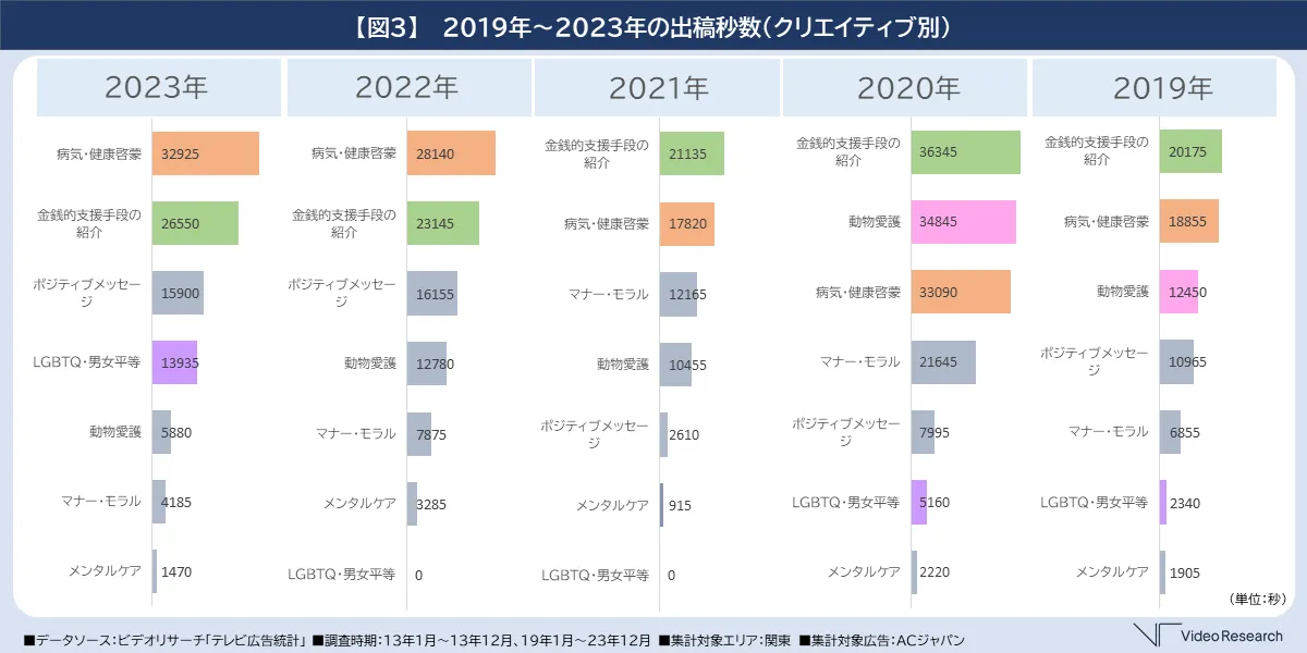 2019年～2023年の出稿秒数（クリエイティブ別）