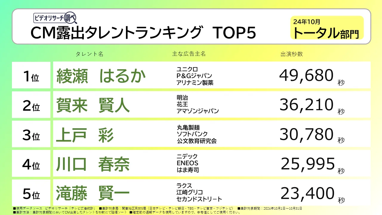 CM露出タレントランキングTOP5