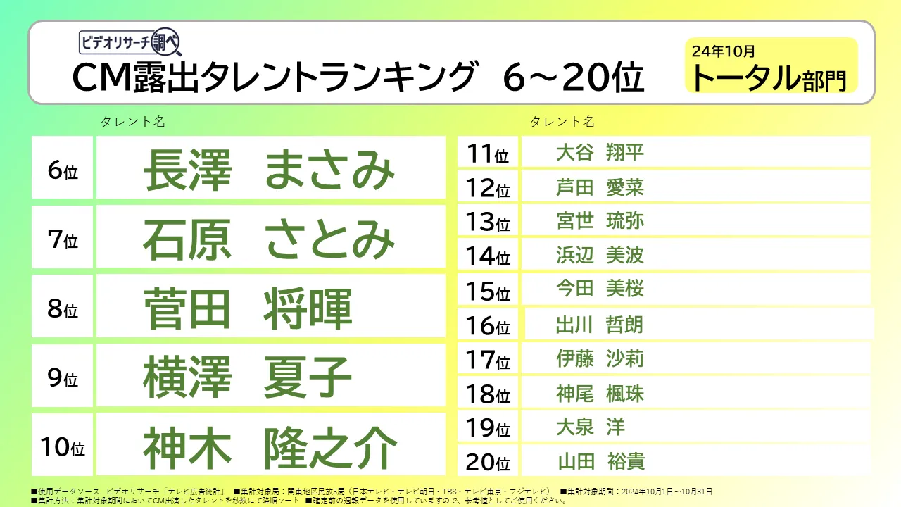 CM露出タレントランキング 6～20位