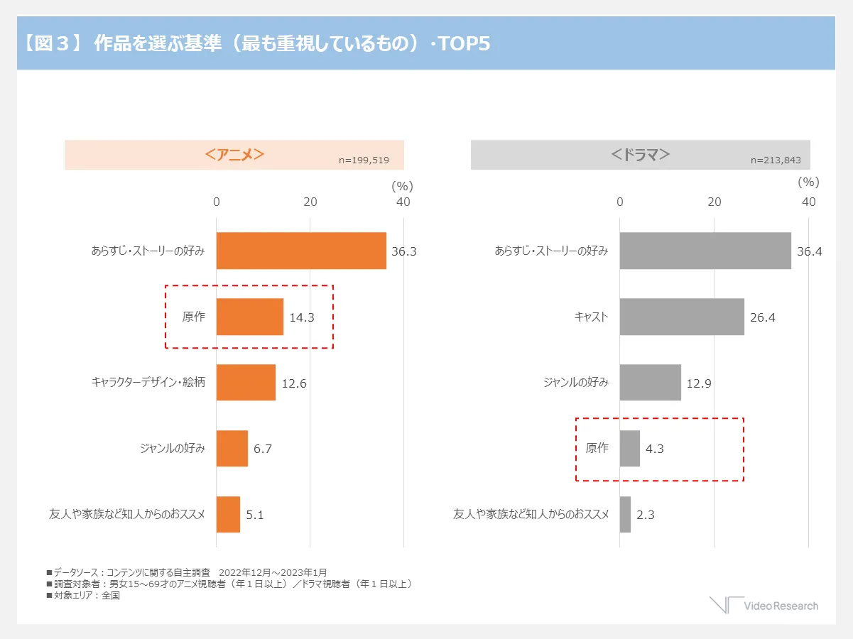 【図３】作品を選ぶ基準（最も重視しているもの）TOP5