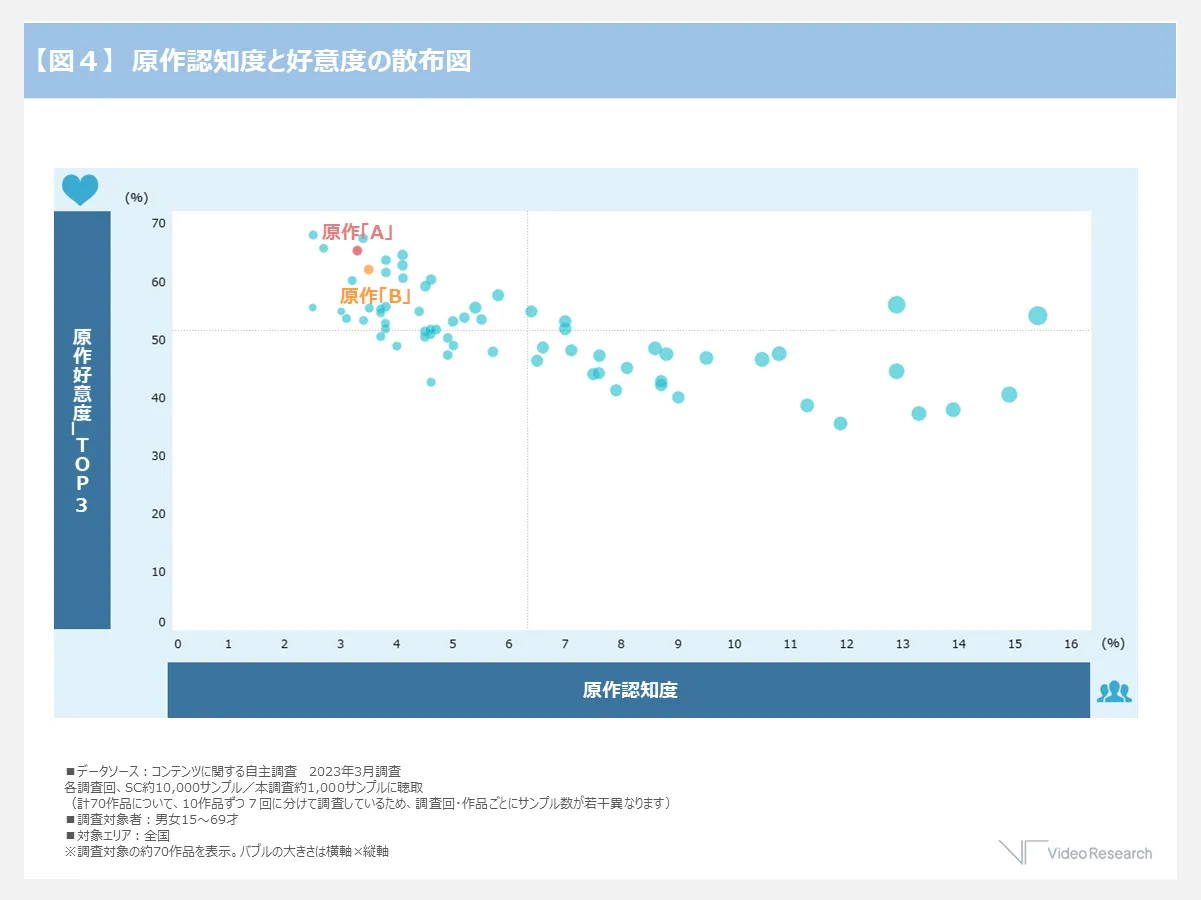 【図４】原作認知度と好意度の散布図