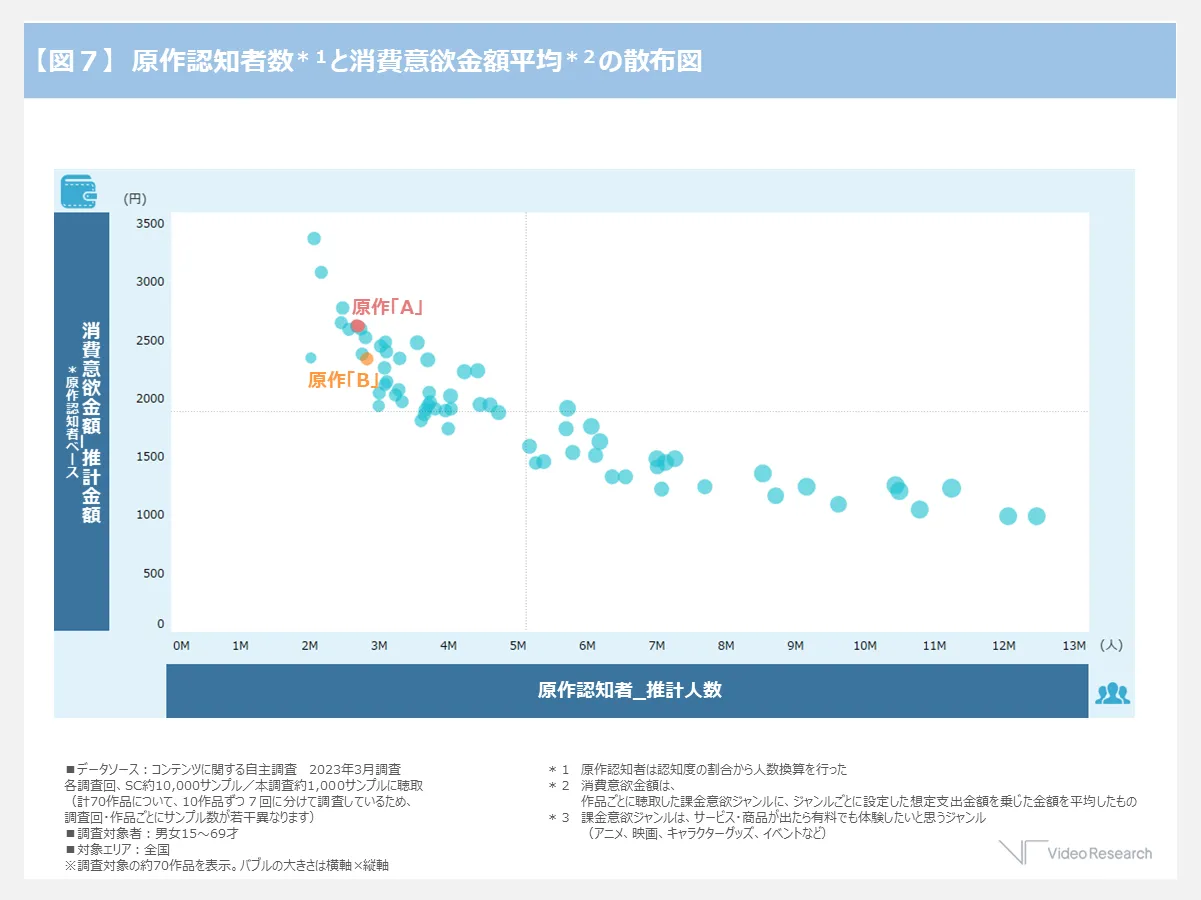 【図７】原作認知者数と消費意欲金額平均の散布図