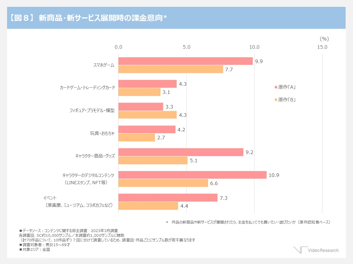 【図８】新商品・新サービス展開時の課金意向