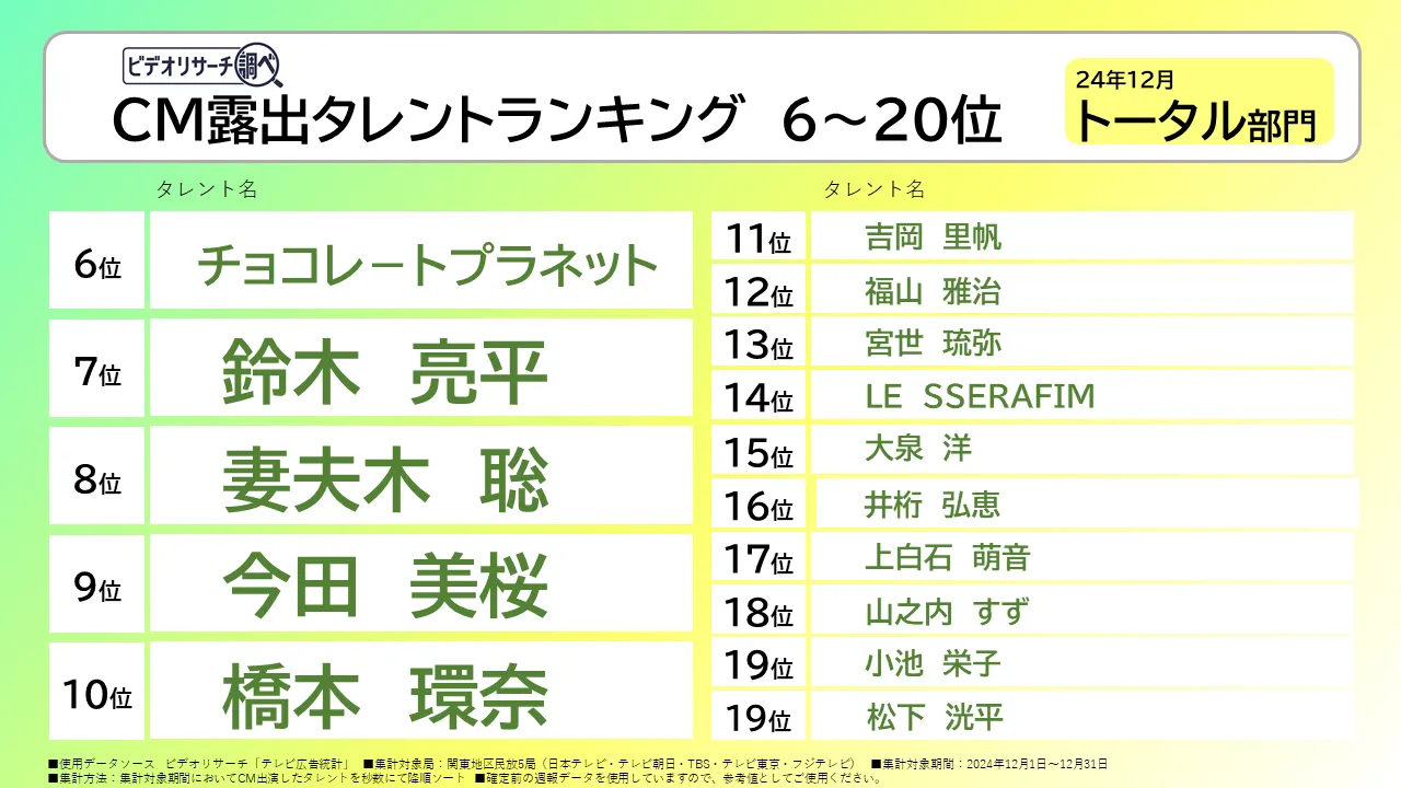 CM露出タレントランキング 6～20位　24年12月 トータル部門