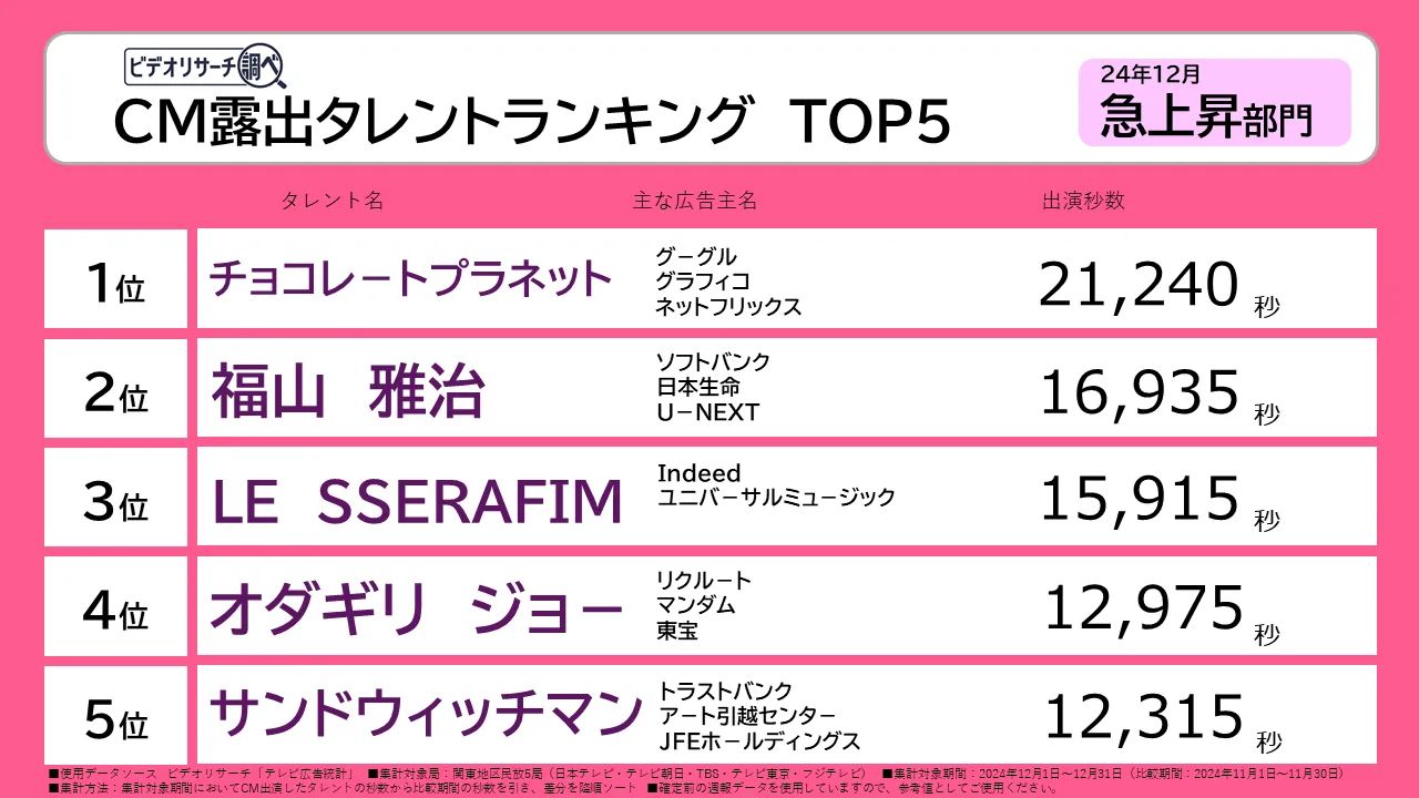 CM露出タレントランキング　TOP5　24年12月 急上昇部門