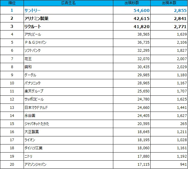 1位サントリー、2位アリナミン製薬、3位リクルート、4位アサヒビール、5位P&Gジャパン