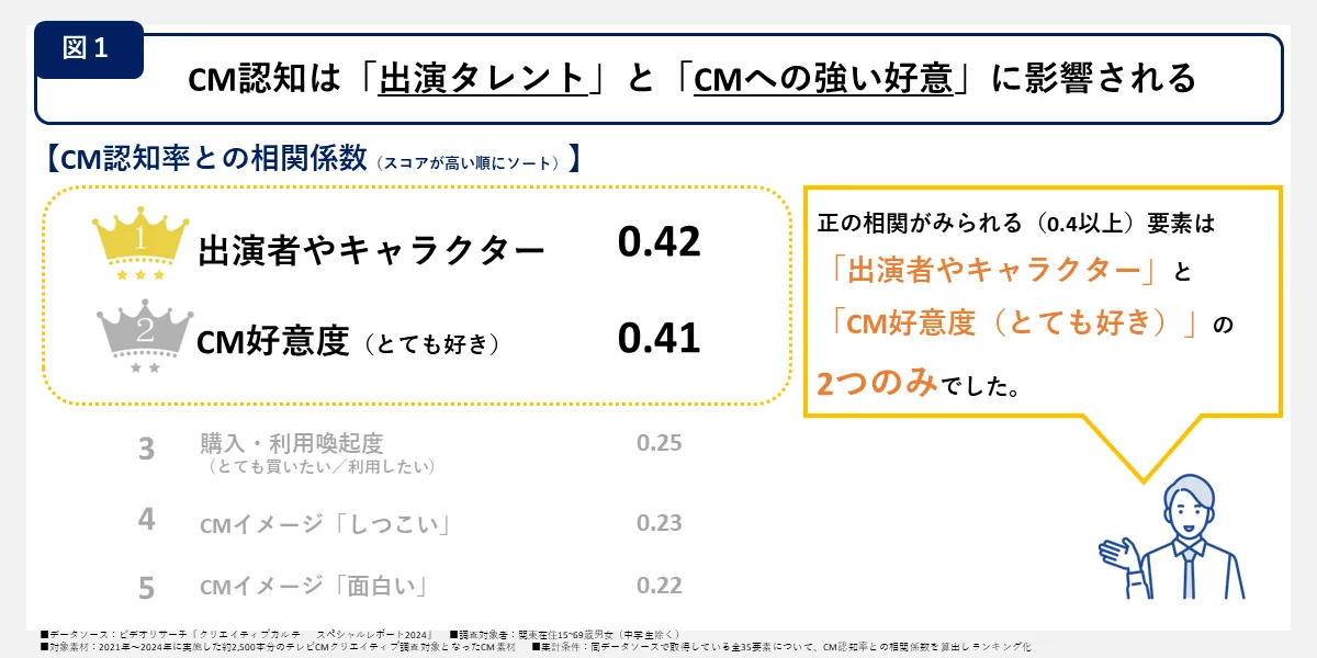 図１　CM認知は「出演タレント」と「CMへの強い好意」に影響される