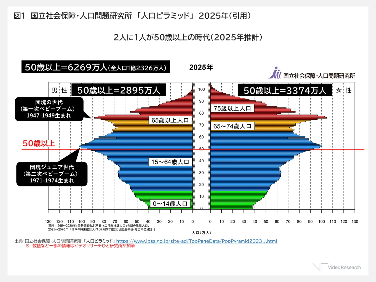 国立社会保障・人口問題研究所「人口ピラミッド」2025年