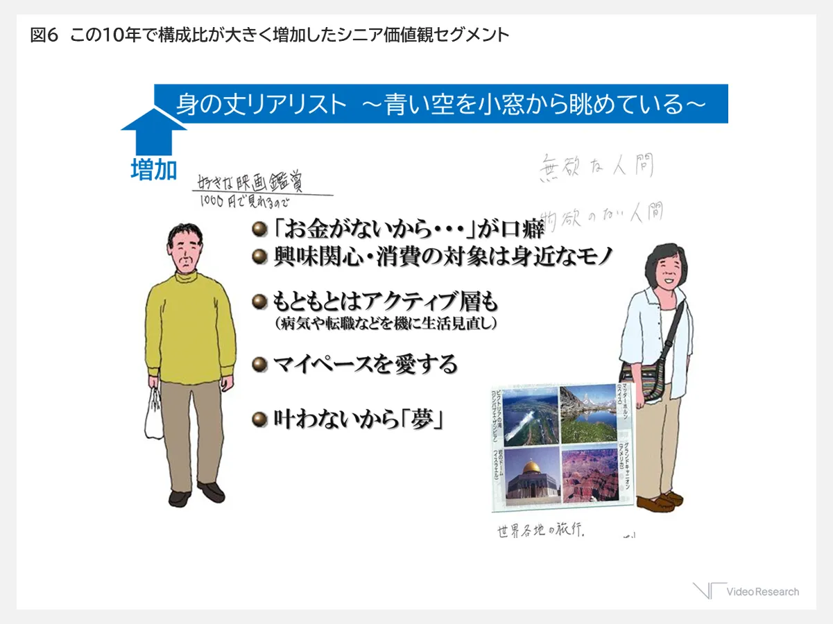 この10年で構成比が大きく増加したシニア価値セグメント