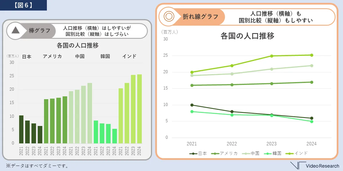 時系列の変化＋別の比較要素を盛り込みたい場合は折れ線グラフ