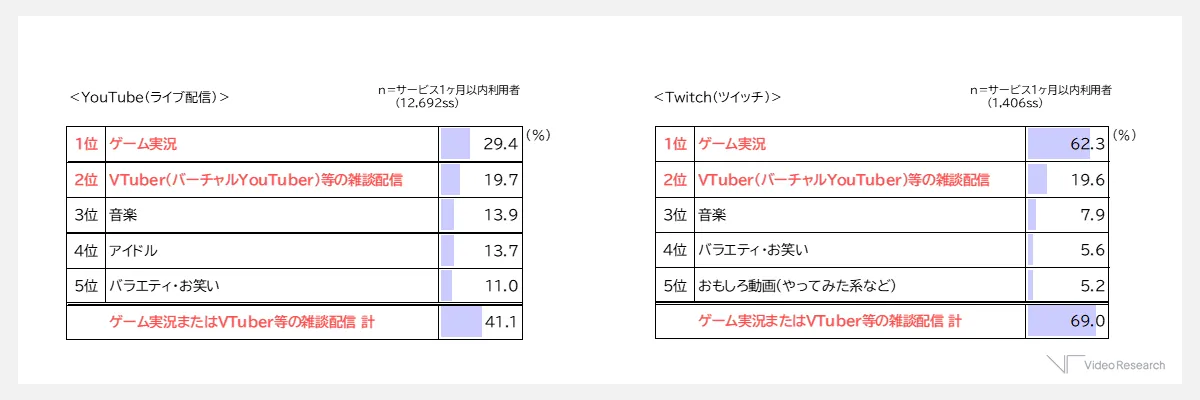 【図表1】各サービス別　動画視聴ジャンル