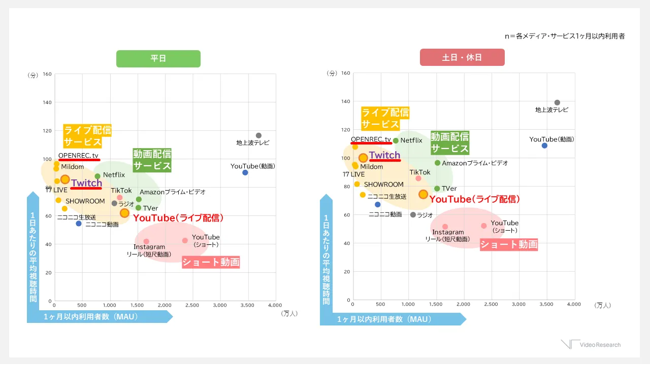 【図表2】1日あたりの平均視聴時間（分）× １ヶ月以内利用者数（MAU）