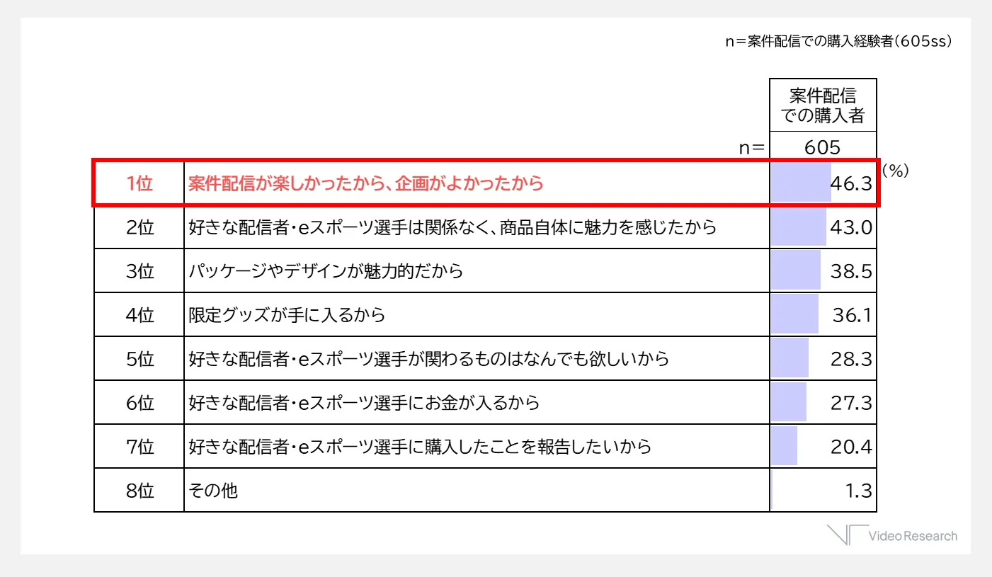 【図表6】推しの「案件配信」で紹介していたものの購入理由