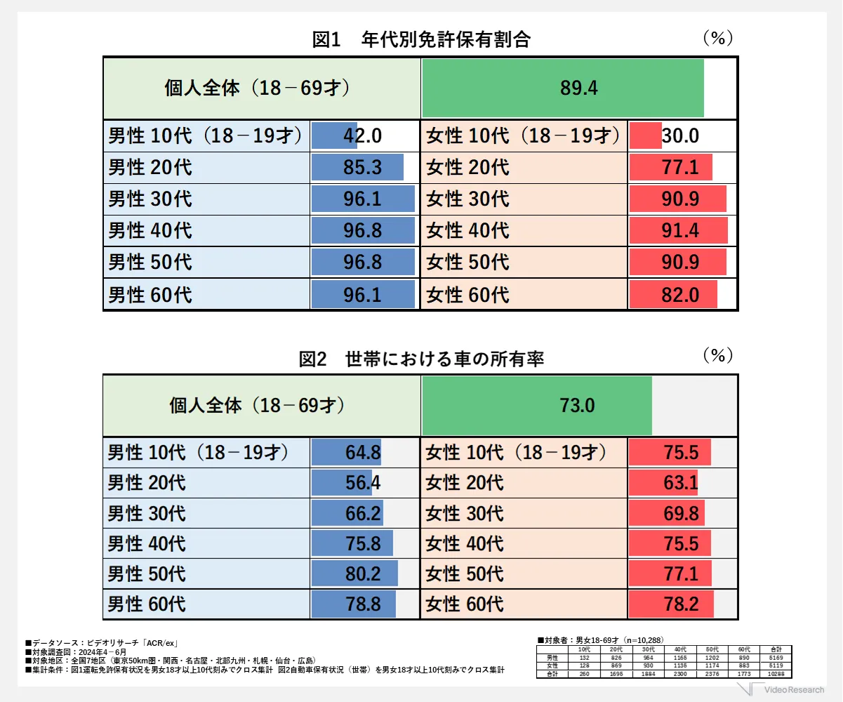 図1　年代別免許保有率　図2　 世帯における車の所有率