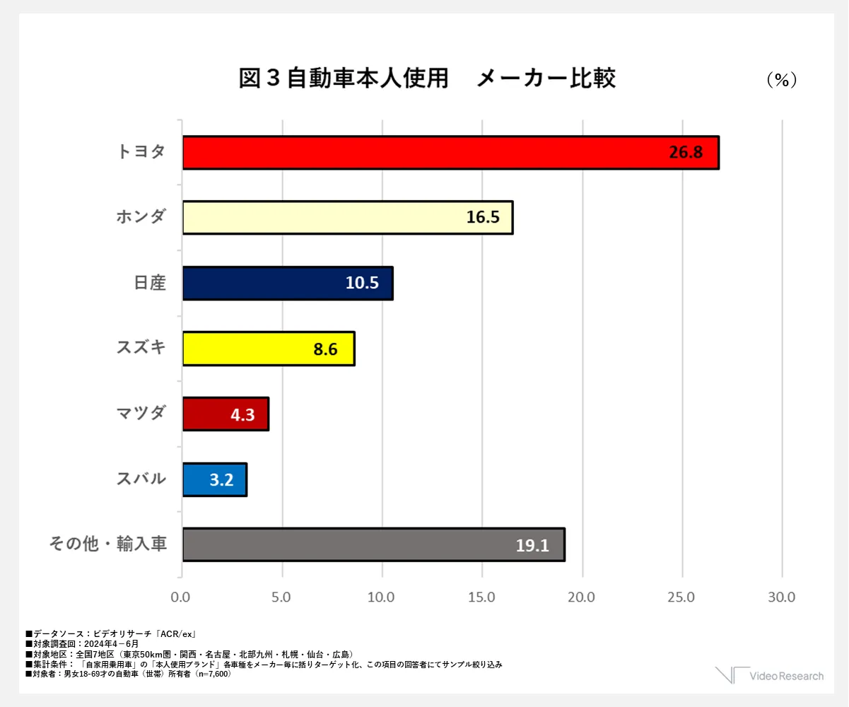 図3　自動車本人使用　メーカー比較