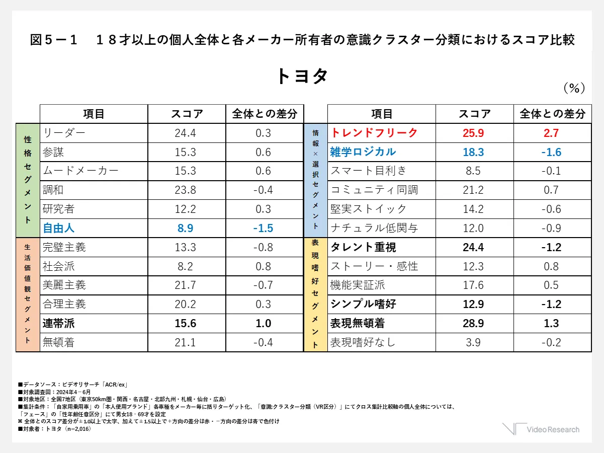 図５ー１　１８才以上の個人全体と各メーカー所有者の意識クラスター分類におけるスコア比較　トヨタ