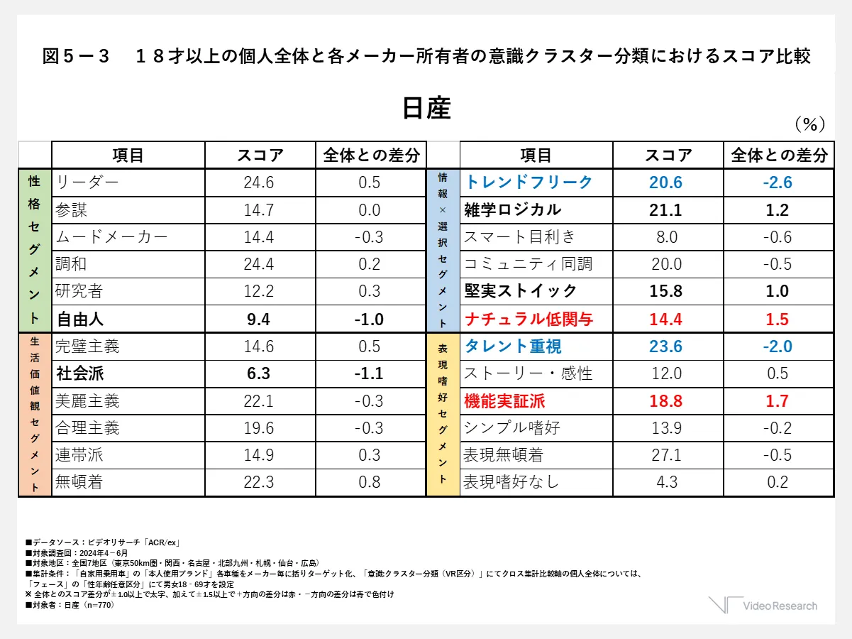 図５ー３　１８才以上の個人全体と各メーカー所有者の意識クラスター分類におけるスコア比較　日産