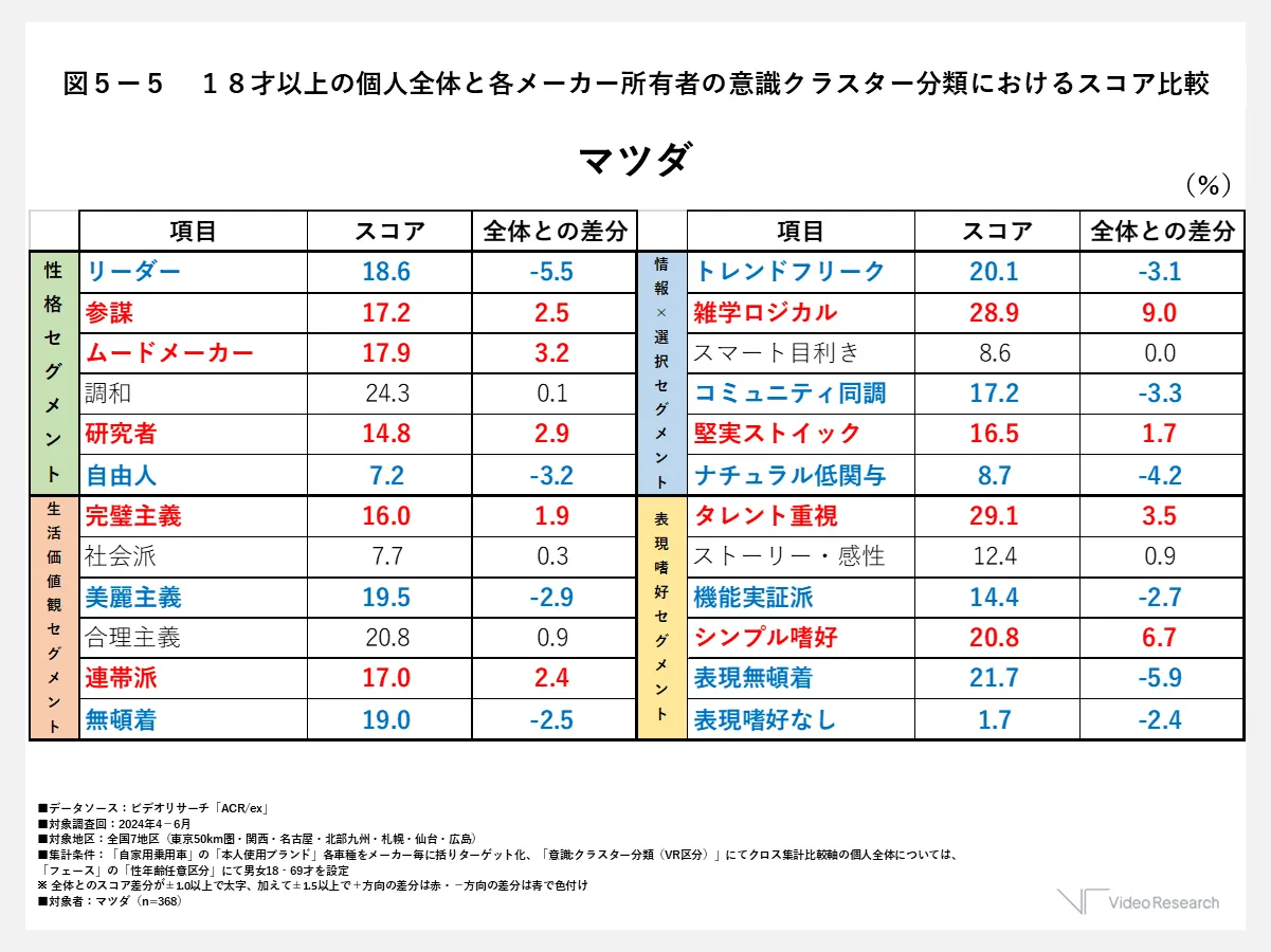 図５ー５　１８才以上の個人全体と各メーカー所有者の意識クラスター分類におけるスコア比較　マツダ