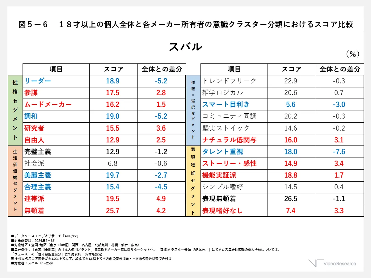 図５ー６　１８才以上の個人全体と各メーカー所有者の意識クラスター分類におけるスコア比較　スバル