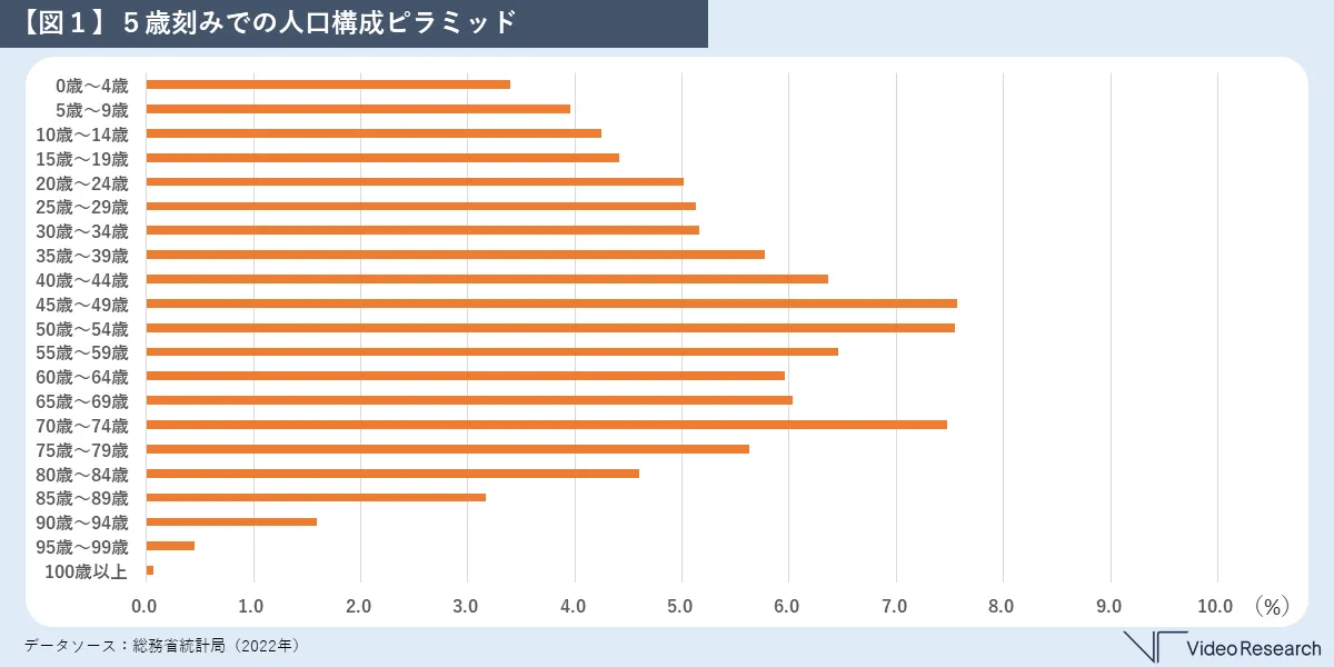 【図１】５歳刻みでの人口構成ピラミッド