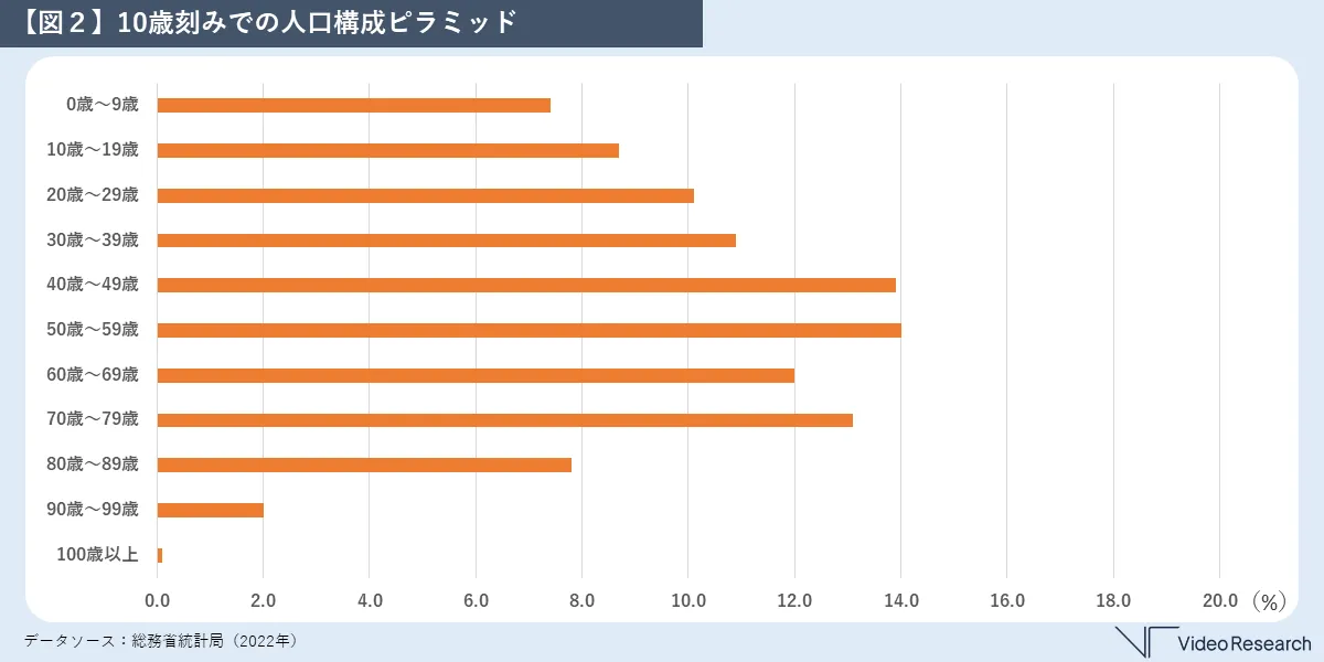 【図２】10歳刻みでの人口構成ピラミッド