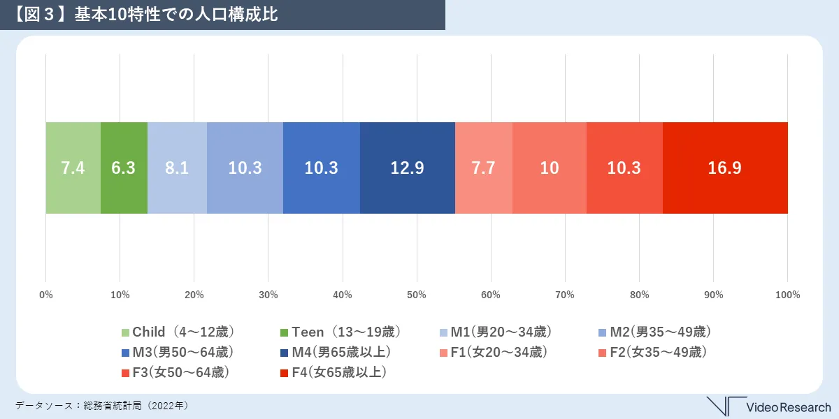 【図３】基本10特性での人口構成比