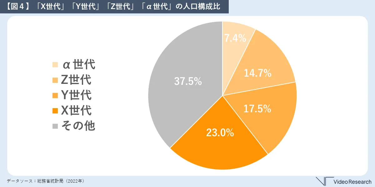 【図４】「X世代」「Y世代」「Z世代」「α世代」の人口構成比