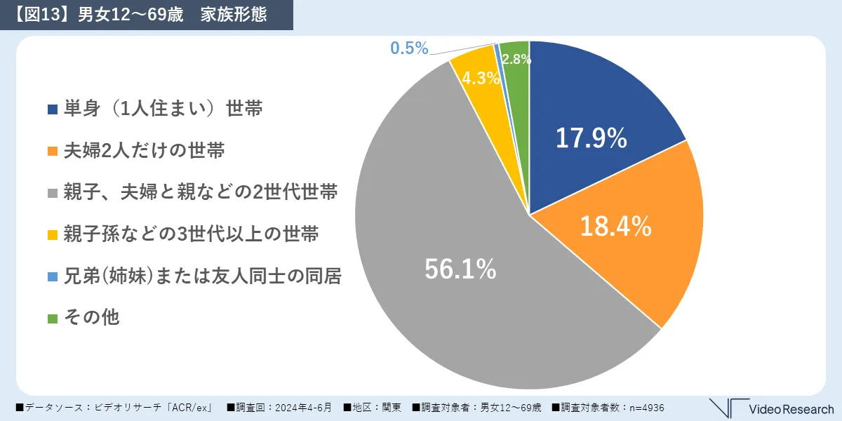 【図13】男女12～69歳　家族形態