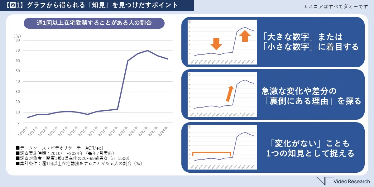 【図1】グラフから得られる「知見」を見つけだすポイント