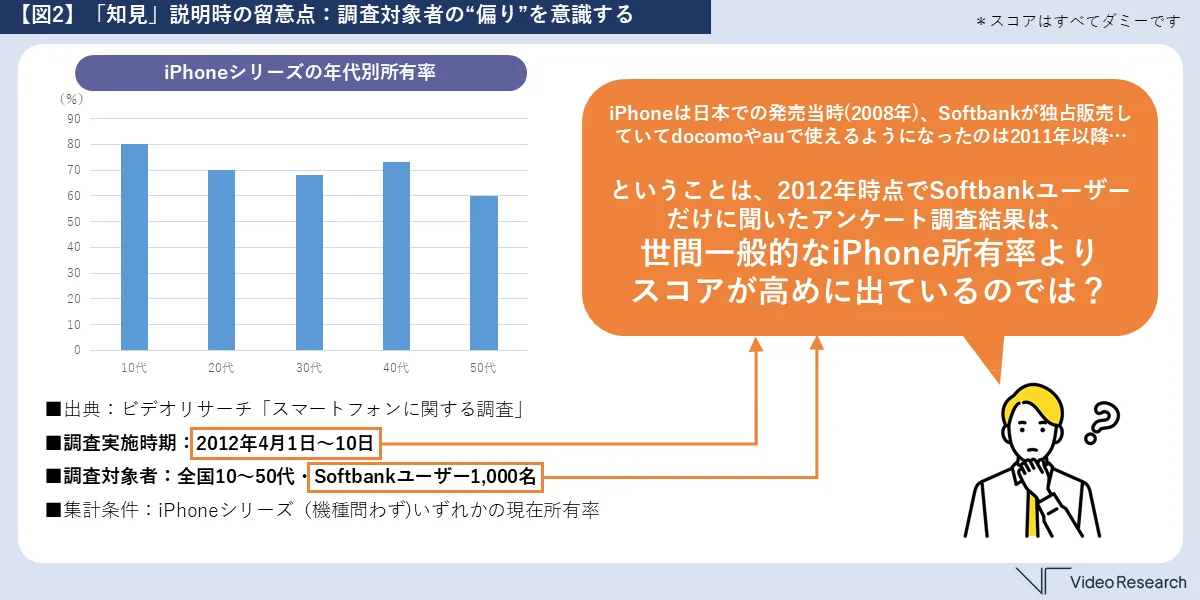 【図2】「知見」説明時の留意点：調査対象者の偏りを意識する