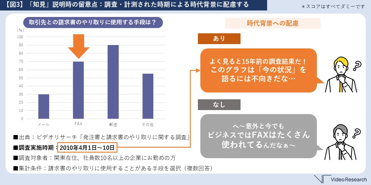 【図3】「知見」説明時の留意点：調査・計測された時期による時代背景に配慮する