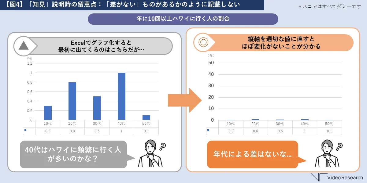 【図4】「知見」説明時の留意点：「差がない」ものがあるかのように記載しない