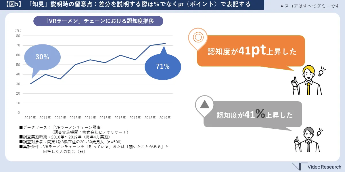 【図5】「知見」説明時の留意点：差分を説明する際は％でなくpt（ポイント）で表記する