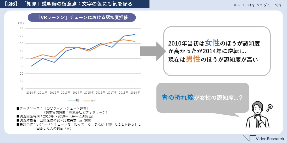 【図6】「知見」説明時の留意点：文字の色にも気を配る