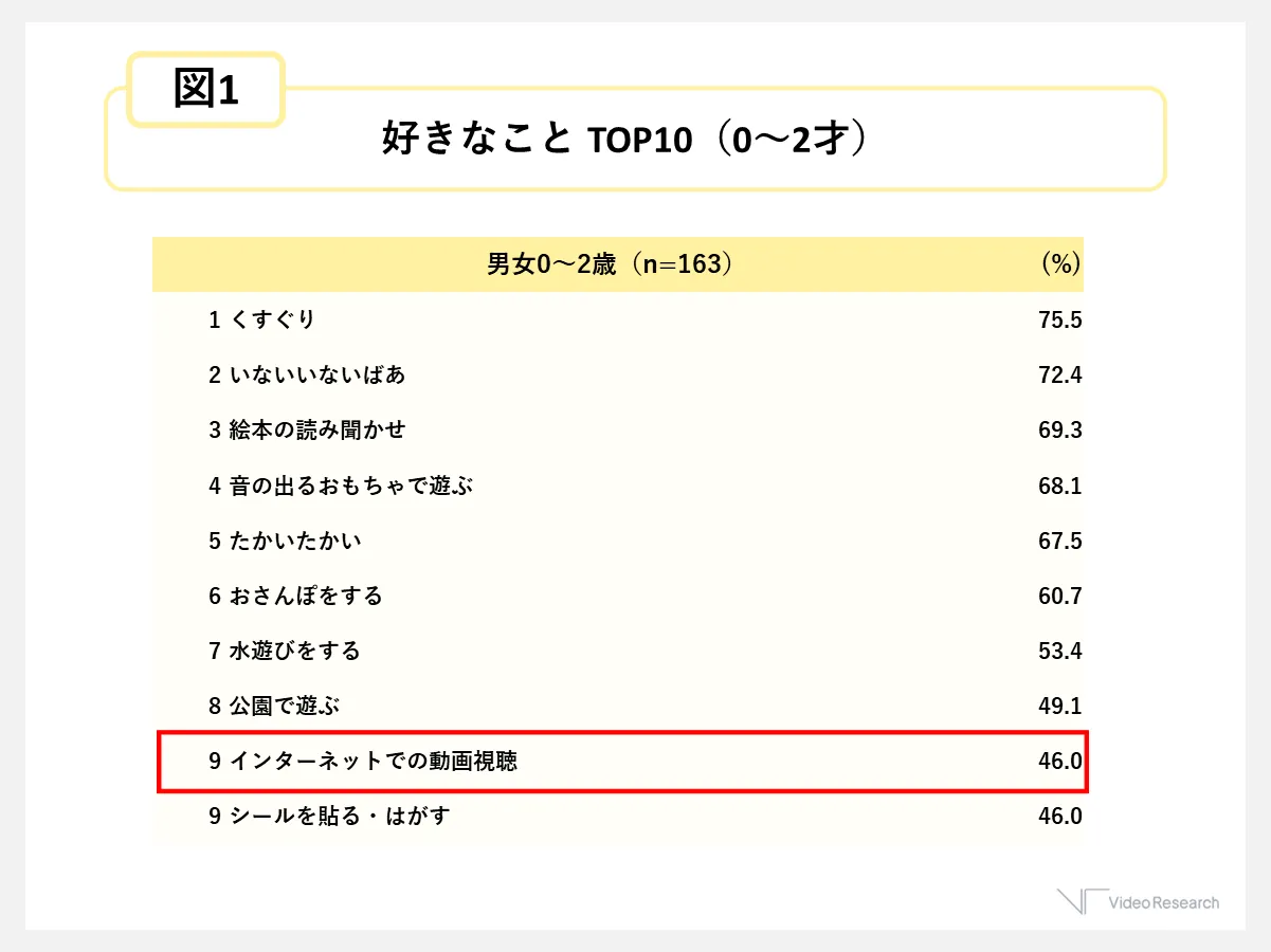 図1　好きなこと TOP10（0～2才）