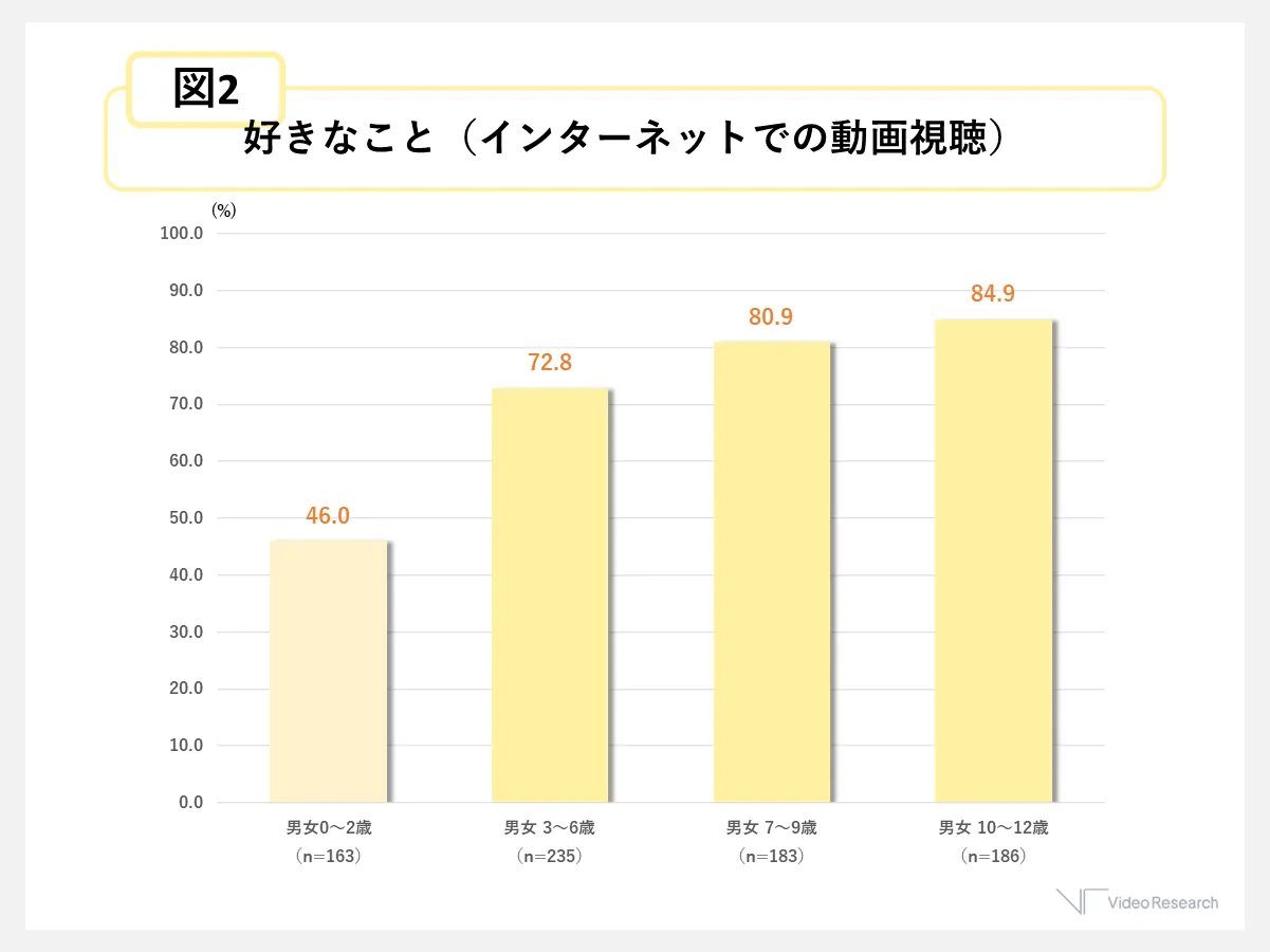 図2　好きなこと（インターネットでの動画視聴）