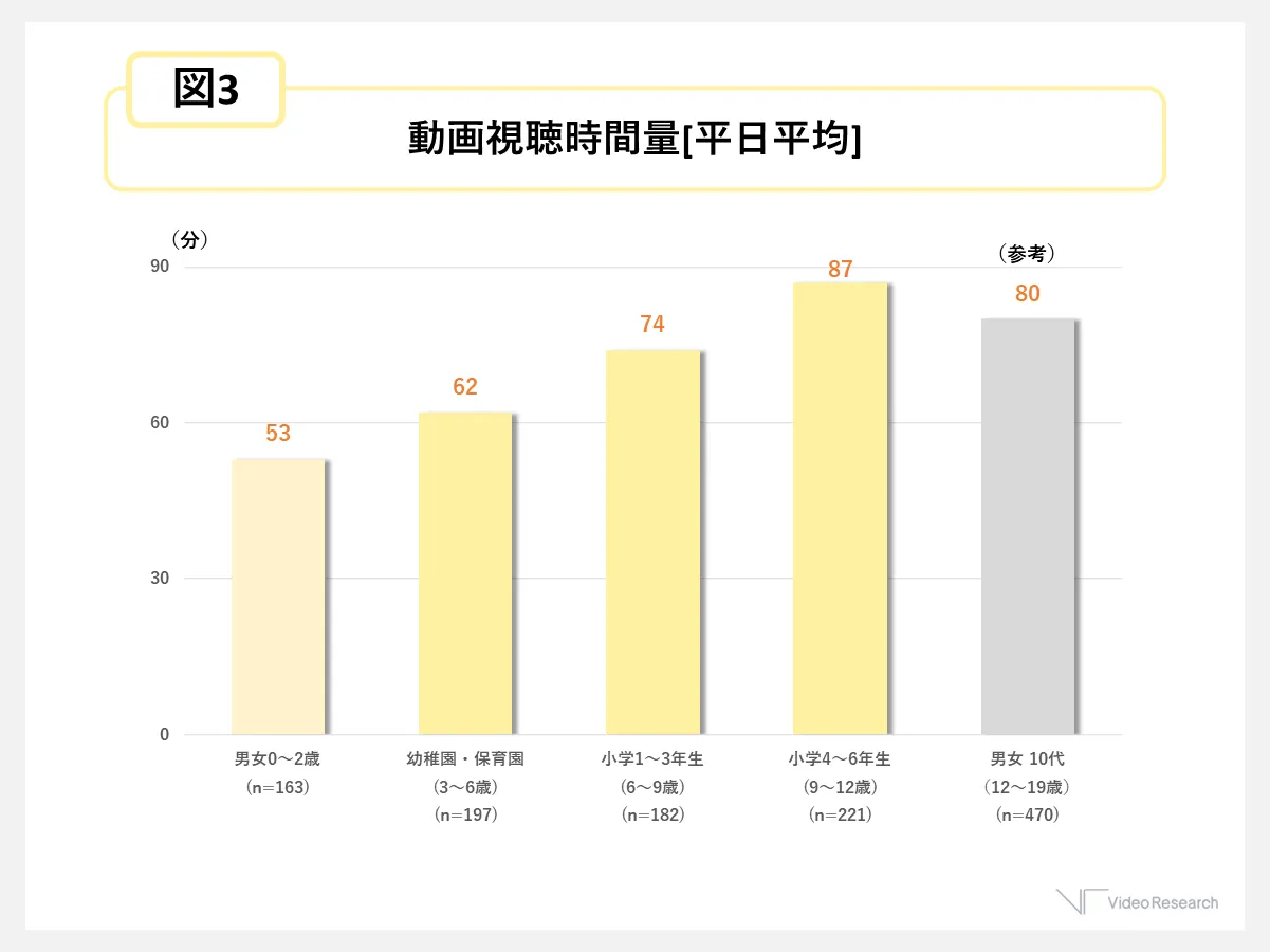 図3　動画視聴時間量[平日平均]