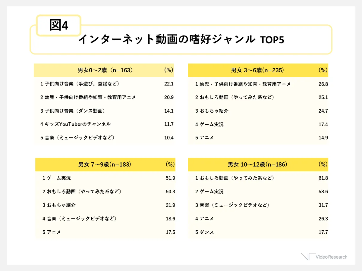 図4　インターネット動画の嗜好ジャンル TOP5