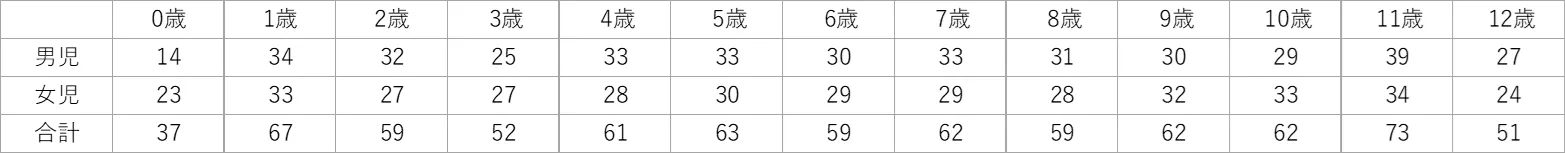 0～12歳の各年齢サンプル数