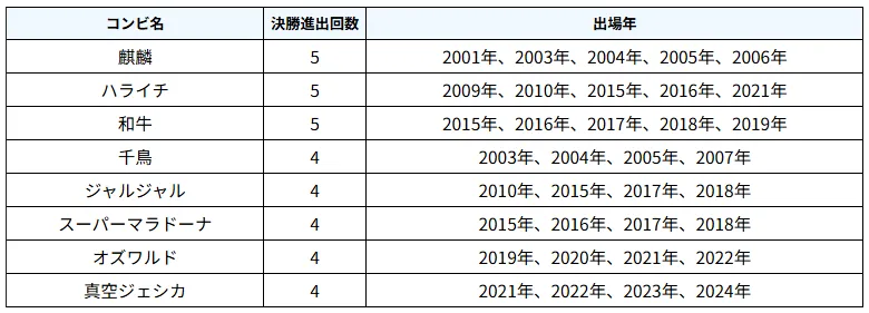 【図4】無冠のM-1レジェンドコンビ（出場4回以上）