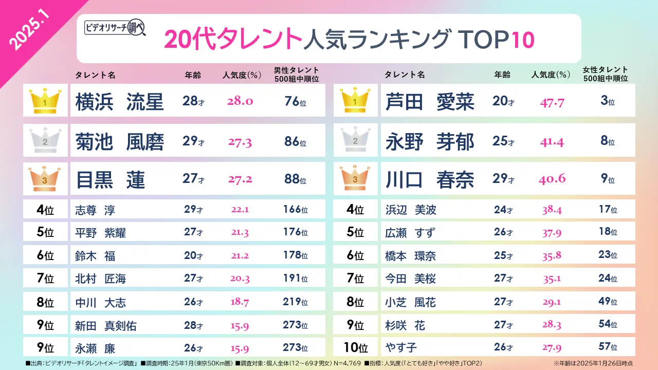 20代タレント人気ランキング TOP10