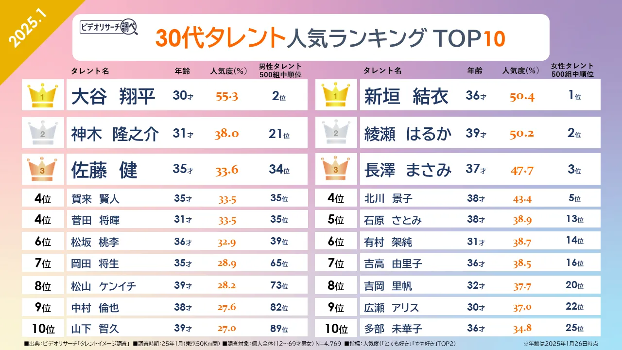 30代タレント人気ランキング TOP10