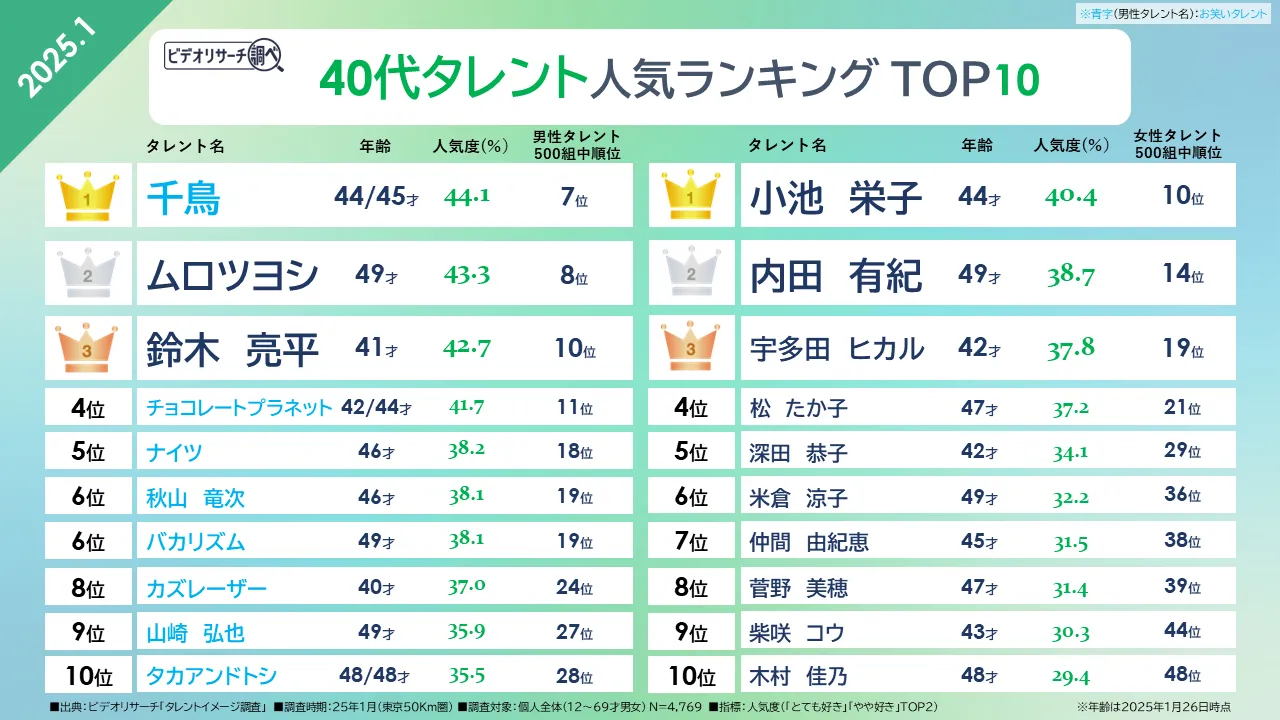 40代タレント人気ランキング TOP10