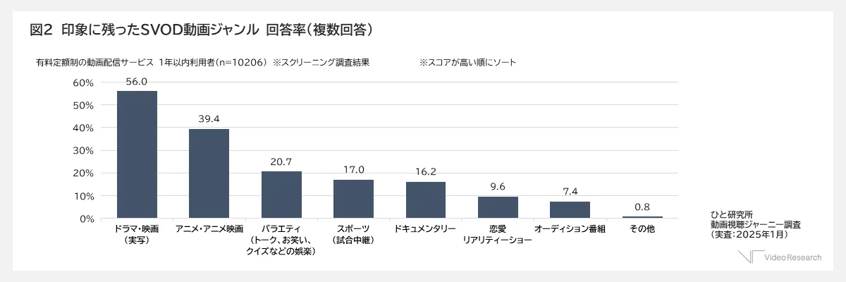 図2　印象に残ったSVOD動画ジャンル　回答率(複数回答）