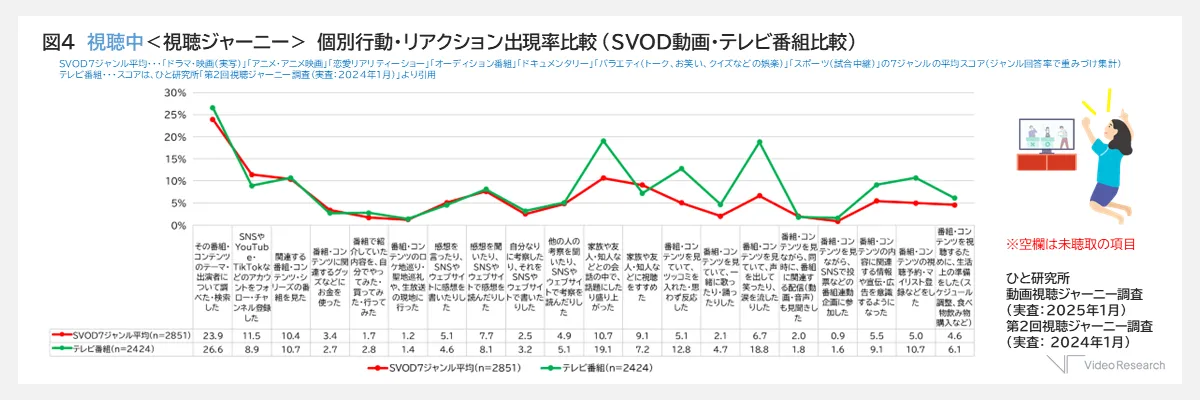 図4　視聴中＜視聴ジャーニー＞個別行動・リアクション出現率比較（SVOD動画・テレビ番組比較）