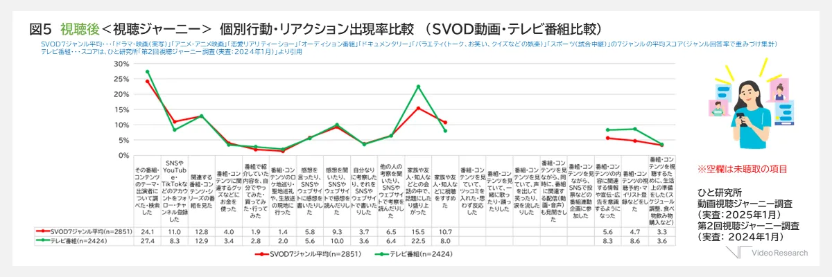 図5　視聴後＜視聴ジャーニー＞個別行動・リアクション出現率比較（SVOD動画・テレビ番組比較）